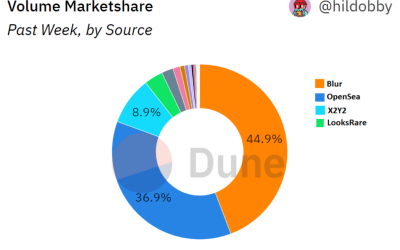 NFT marketplace tokens soar in 2023, and Blur’s recent airdrop may extend the trend