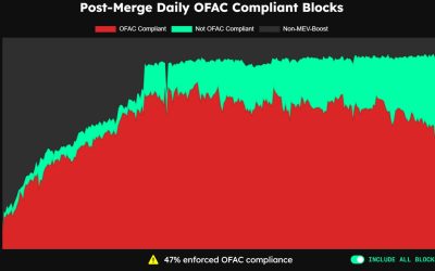 OFAC-compliant blocks on Ethereum hit three-month low of 47%