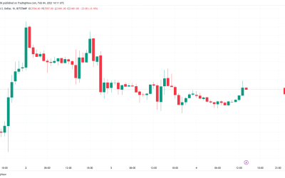 Bitcoin clings to $23.5K as trader says BTC ‘identical’ to 2020 breakout