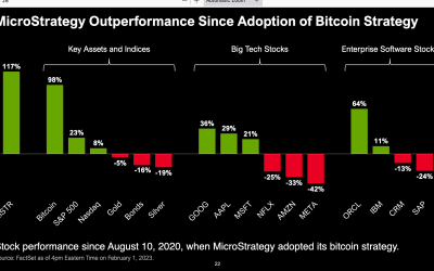 MicroStrategy says no plans to stop trading BTC as paper loss hits $1.3B