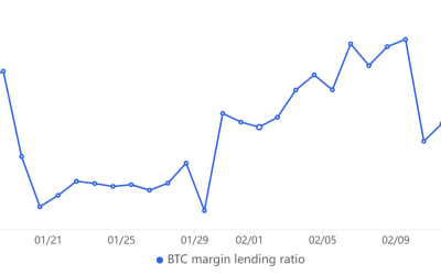 Bitcoin price derivatives look a bit overheated, but data suggests bears are outnumbered