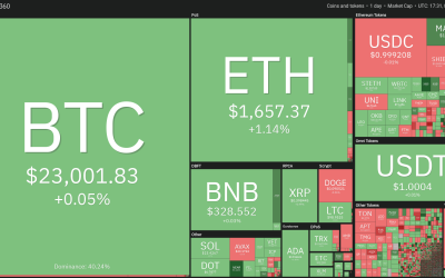 Price analysis 2/8: BTC, ETH, BNB, XRP, ADA, DOGE, MATIC, DOT, LTC, AVAX