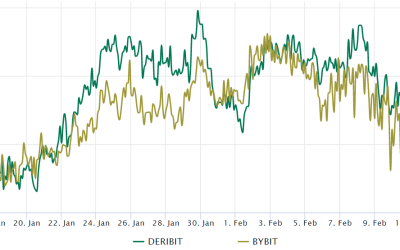 Ethereum’s $1.5K support weakens as ETH traders turn slightly bearish