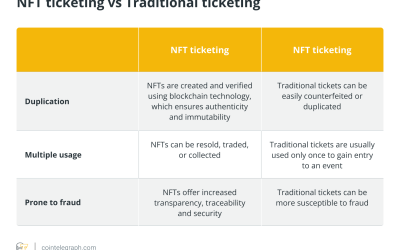 What is NFT ticketing and how does it work?