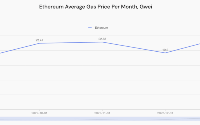 Ethereum gas price spikes 29% in January as user activity grows: Report