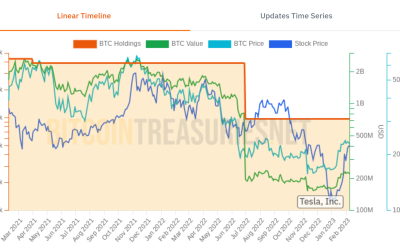 Happy Bitcoin anniversary, Tesla — Elon Musk firm still hodls 9.7K BTC