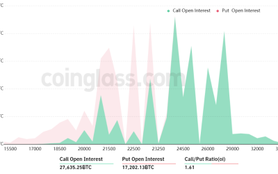 Bitcoin bulls plan to flip $23K to support by aiming to win this week’s $1B options expiry