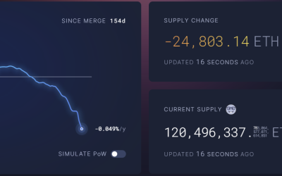 Ethereum on-chain data suggests ETH sell pressure could be a non-event after the Shanghai upgrade