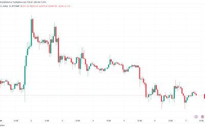 Bitcoin sees golden cross which last hit 2 months before all-time high