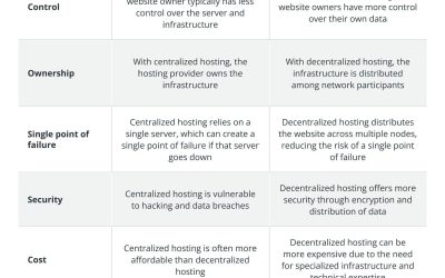 How to host a decentralized website