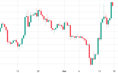 Crypto market cap reclaims $1T, and derivatives point to further upside