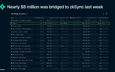 Arbitrum airdrop hype helps zkSync addresses jump over 5X in a week