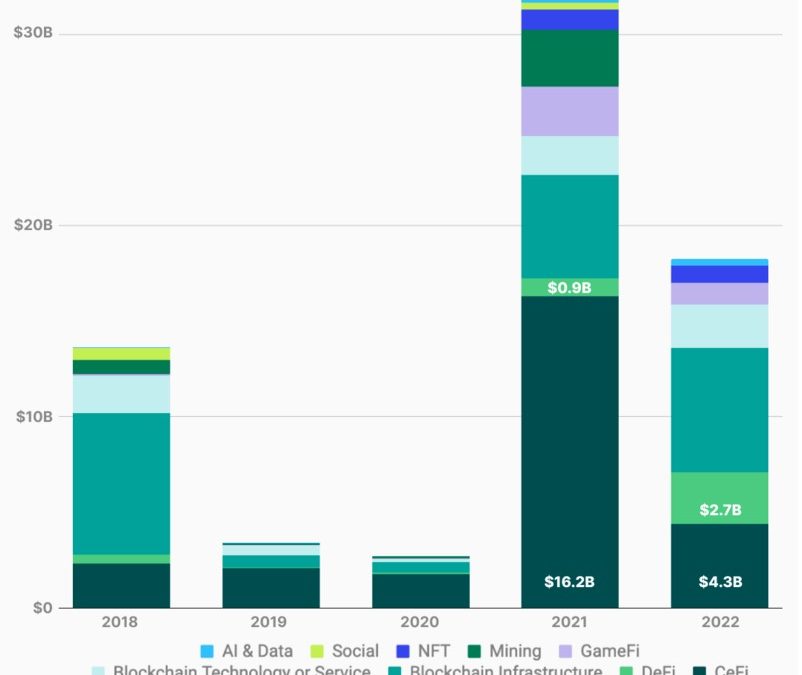 Crypto funding seen shifting from CeFi to DeFi after major collapses: CoinGecko