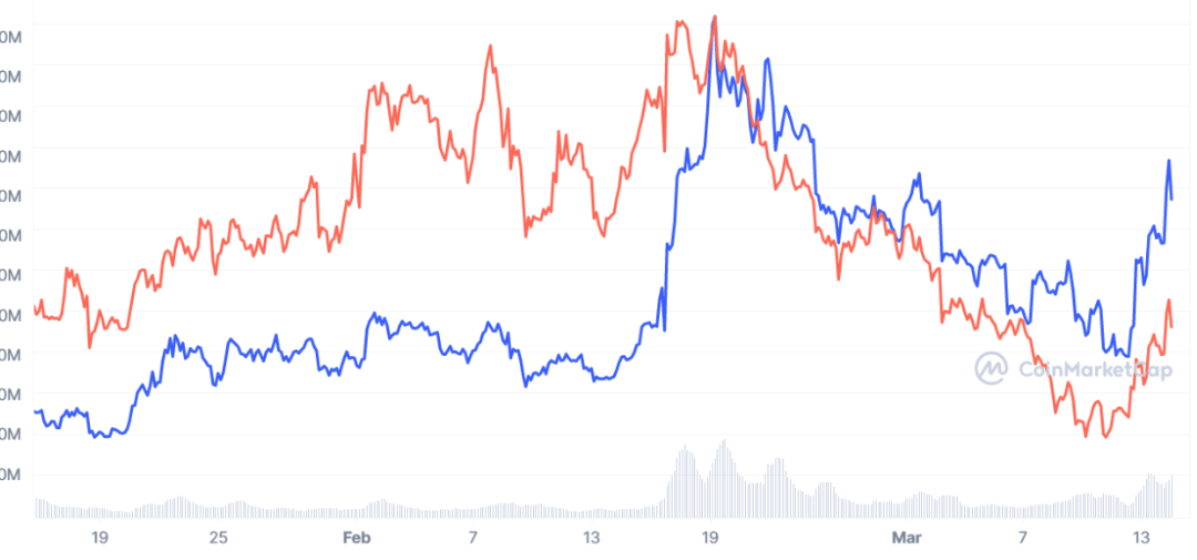 NFTs, gaming and storage: The key to Filecoin and Arweave accruing value?