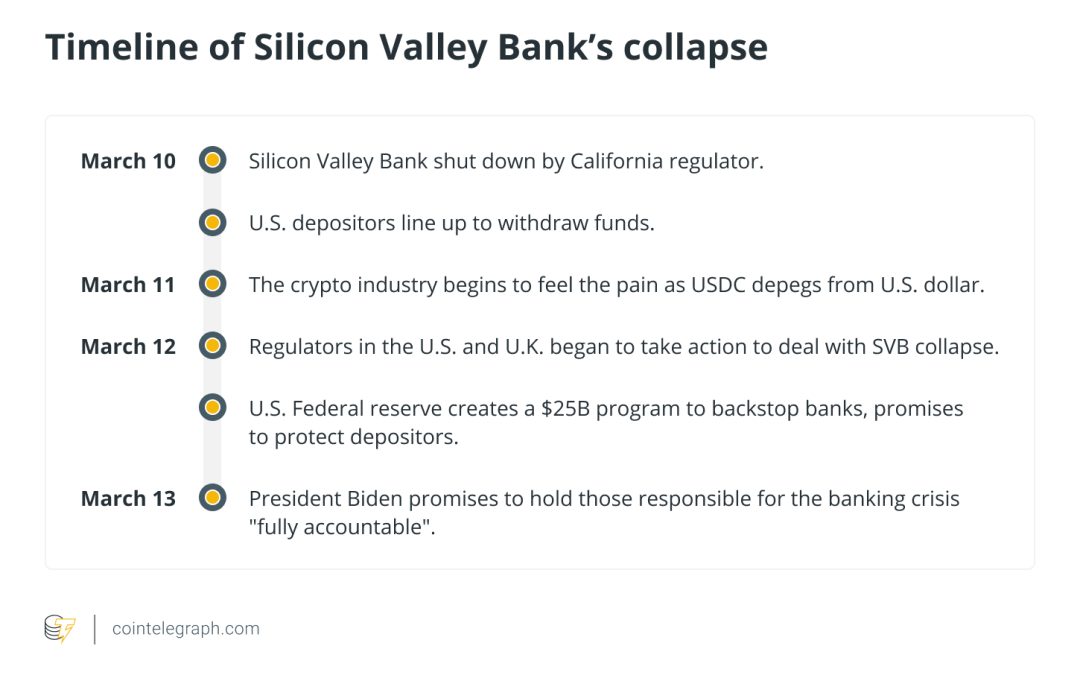 Silicon Valley Bank’s downfall has many causes, but crypto isn’t one