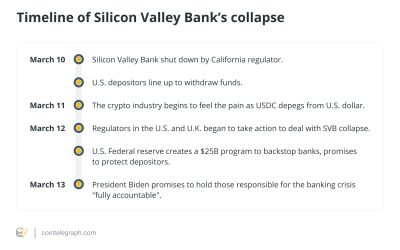 Silicon Valley Bank’s downfall has many causes, but crypto isn’t one