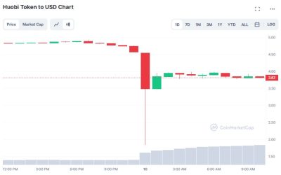 HT, Huobi’s native token, price crashed by 90% on Thursday: here’s why