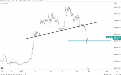 Silvergate Capital, SVB failures weigh on Bitcoin price