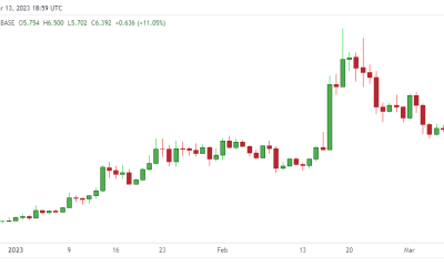 FIL jumps 24% as Filecoin community eyes major network upgrade