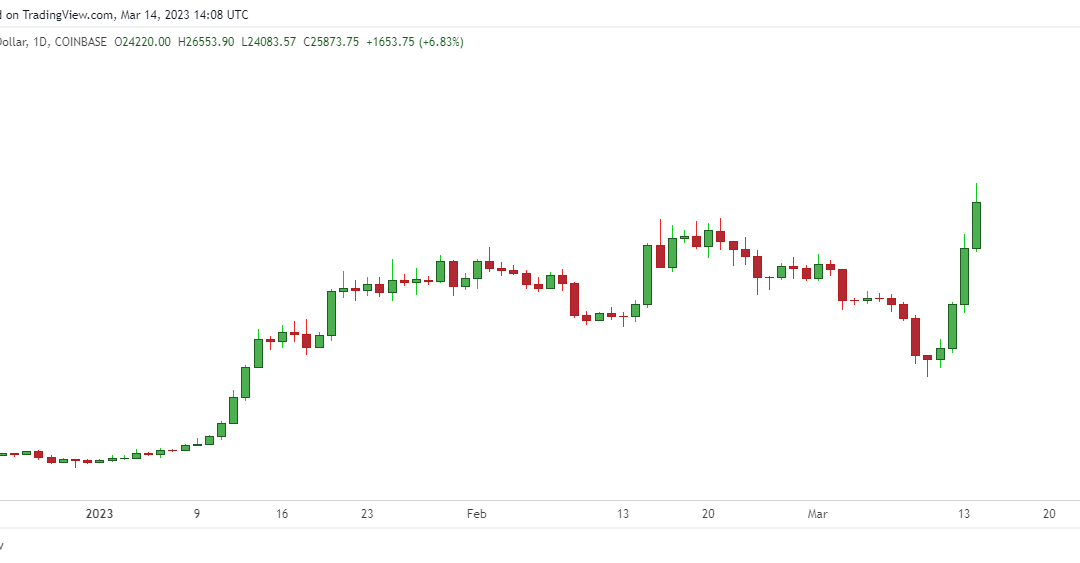 Bitcoin hits $26K as investors react to latest CPI data