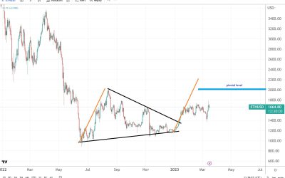 ETH/USD price forecast after reaching a new 2023 high