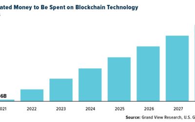 Should you buy Bitcoin now, as money to be spent on blockchain will increase exponentially?