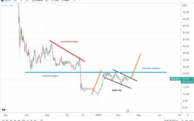 SOL/USD price prediction as it struggles to hold above $20