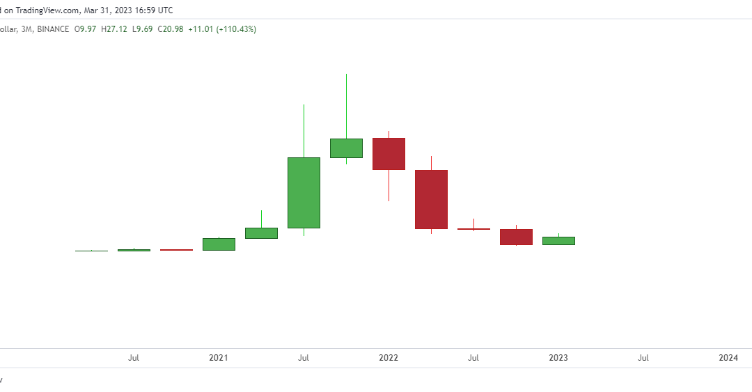 Solana price prediction: What next for SOL after 110% upside in Q1 2023?