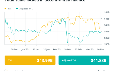 Crypto funding shifts from CeFi to DeFi after major collapses: Finance Redefined