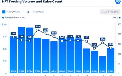 SVB collapse chilled NFT trading volumes: DappRadar