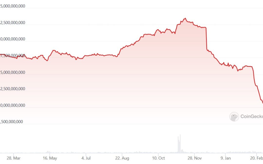 Binance USD market cap falls below $10B amid rising regulatory concerns