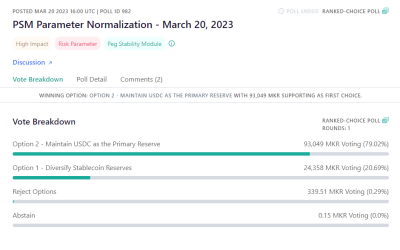 MakerDAO votes to keep USDC as primary collateral, rejects ‘diversification’ plan