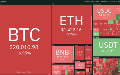 Price analysis 3/10: BTC, ETH, BNB, XRP, ADA, DOGE, MATIC, SOL, DOT, SHIB