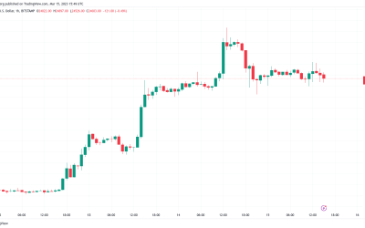 Bitcoin rejects at $25K as US PPI data meets Credit Suisse meltdown