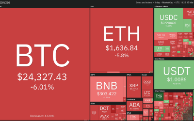 Price analysis 3/15: BTC, ETH, BNB, XRP, ADA, DOGE, MATIC, SOL, DOT, SHIB