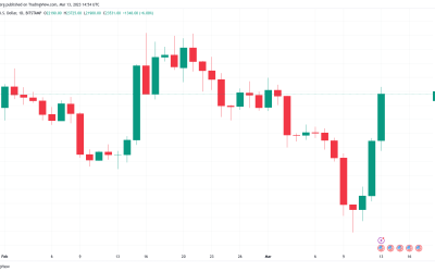 US bank bloodbath: Bitcoin hits $23.7K as BTC price analyst calls SVB dip ‘bear trap’