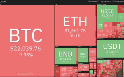 Price analysis 3/8: BTC, ETH, BNB, XRP, ADA, DOGE, MATIC, SOL, DOT, LTC