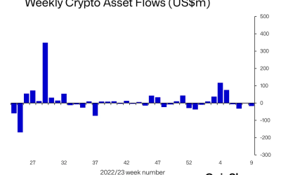 Investor concerns persist as crypto investment products see 4th week of outflows