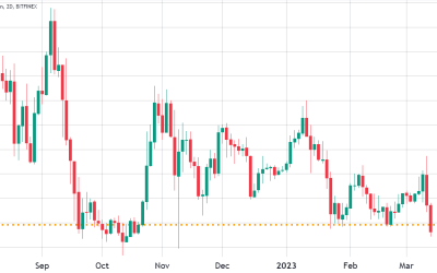 Ethereum price reaches lowest level relative to Bitcoin in 5 months