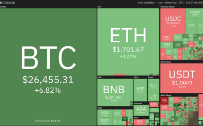 Price analysis 3/17: BTC, ETH, BNB, XRP, ADA, DOGE, MATIC, SOL, DOT, SHIB