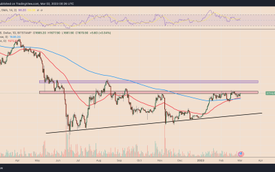 Ethereum eyes 25% correction in March but ETH price bulls have a silver lining