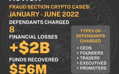 US enforcement agencies are turning up the heat on crypto-related crime