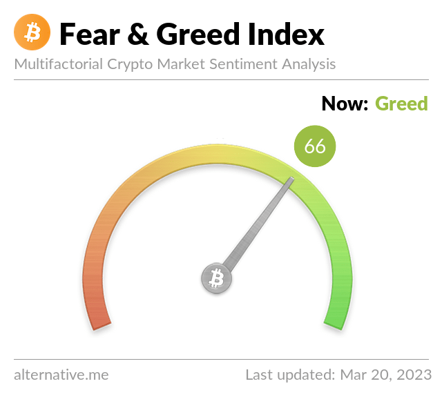 Crypto Fear and Greed Index hits highest level since Bitcoin’s all-time high