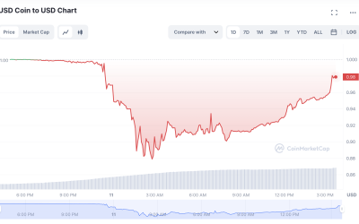 Circle plans to cover missing liquidity in Silicon Valley Bank with corporate funds