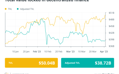 European DeFi startups saw a 120% increase in VC funding in 2022: Finance Redefined