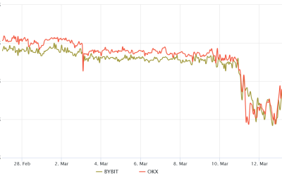 Bitcoin futures premium falls to lowest level in a year, triggering traders’ alerts