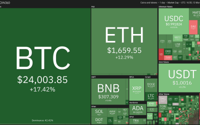 Price analysis 3/13: SPX, DXY, BTC, ETH, BNB, XRP, ADA, MATIC, DOGE, SOL