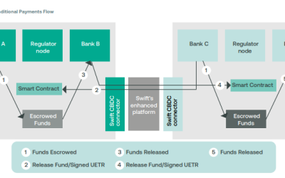 SWIFT moves to next phase of CBDC testing after positive results