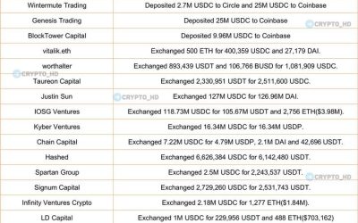 Failed tech bank SVB held over $5B for prominent crypto VCs: Report