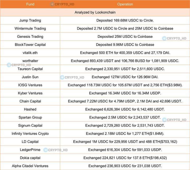 Failed tech bank SVB held over $5B for prominent crypto VCs: Report